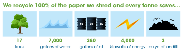 Recycling 100% of paper saves - infographic