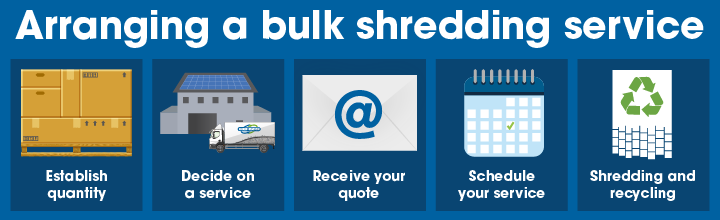 Infographic showing the steps of arranging a bulk shredding service