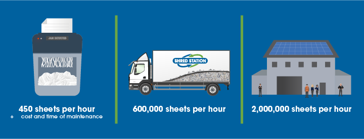 Illustration showing how much paper can be destroyed in 1 hour with different shredding options